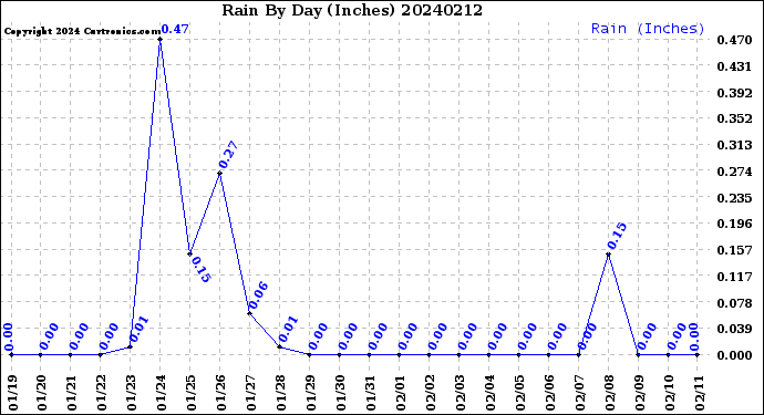 Milwaukee Weather Rain<br>By Day<br>(Inches)