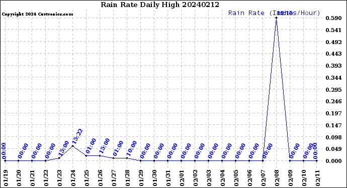 Milwaukee Weather Rain Rate<br>Daily High