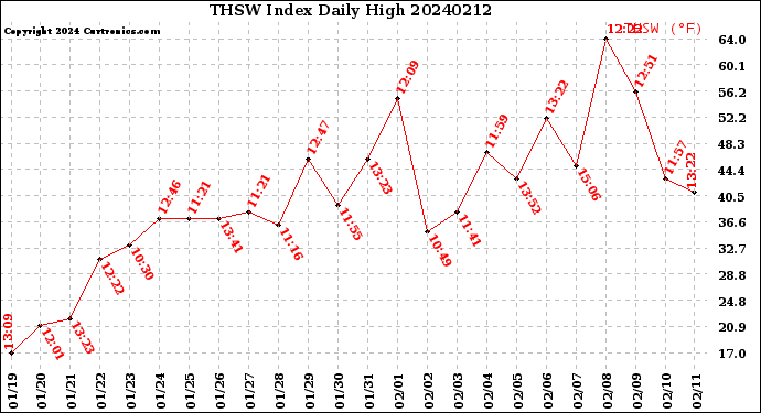 Milwaukee Weather THSW Index<br>Daily High