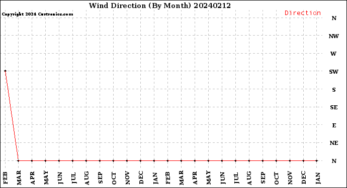 Milwaukee Weather Wind Direction<br>(By Month)