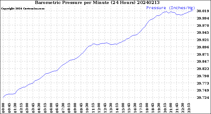 Milwaukee Weather Barometric Pressure<br>per Minute<br>(24 Hours)