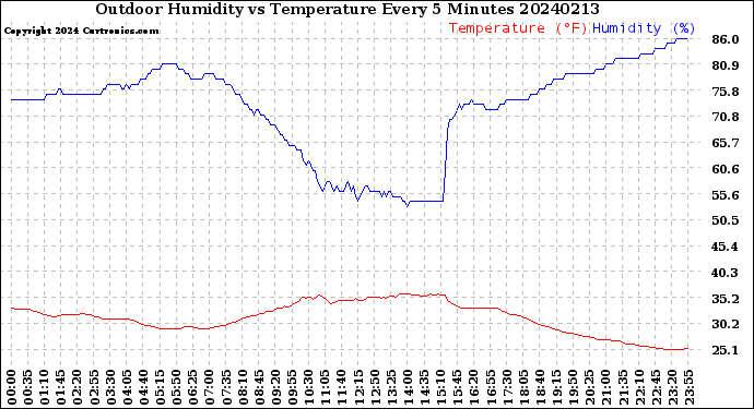 Milwaukee Weather Outdoor Humidity<br>vs Temperature<br>Every 5 Minutes