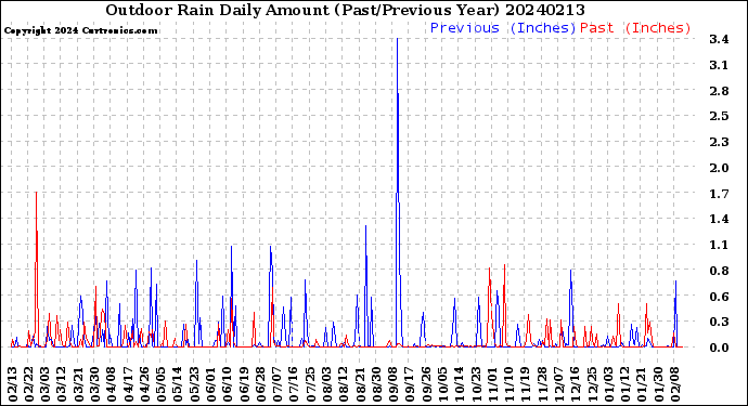 Milwaukee Weather Outdoor Rain<br>Daily Amount<br>(Past/Previous Year)