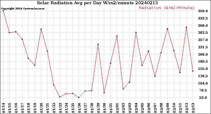 Milwaukee Weather Solar Radiation<br>Avg per Day W/m2/minute