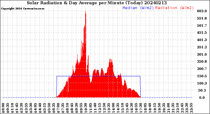 Milwaukee Weather Solar Radiation<br>& Day Average<br>per Minute<br>(Today)