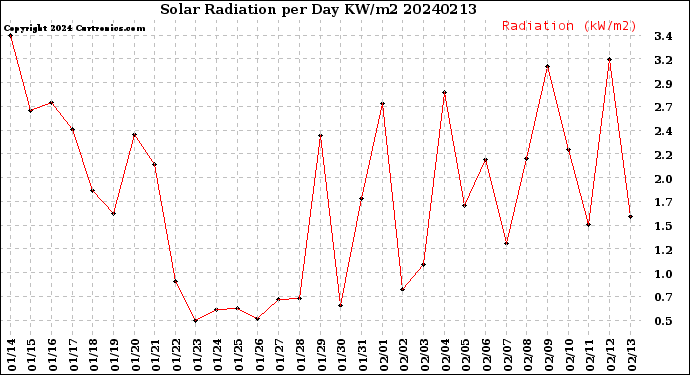 Milwaukee Weather Solar Radiation<br>per Day KW/m2