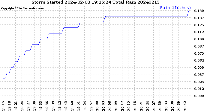 Milwaukee Weather Storm<br>Started 2024-02-08 19:15:24<br>Total Rain