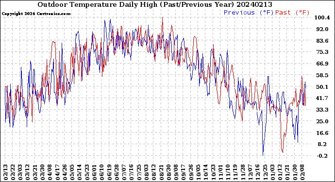 Milwaukee Weather Outdoor Temperature<br>Daily High<br>(Past/Previous Year)