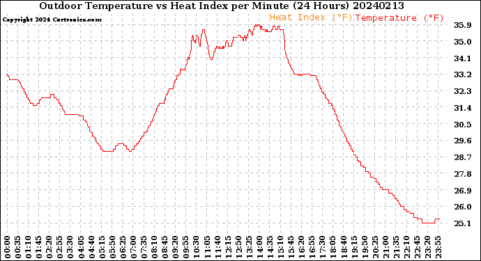 Milwaukee Weather Outdoor Temperature<br>vs Heat Index<br>per Minute<br>(24 Hours)