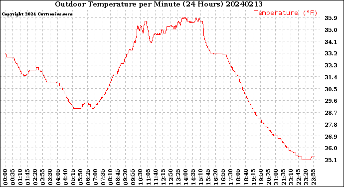 Milwaukee Weather Outdoor Temperature<br>per Minute<br>(24 Hours)