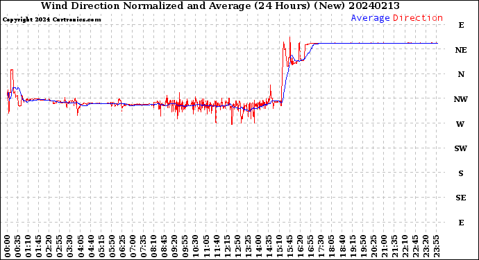 Milwaukee Weather Wind Direction<br>Normalized and Average<br>(24 Hours) (New)