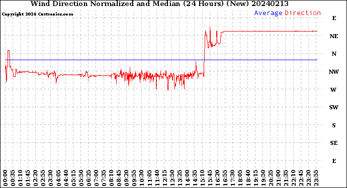 Milwaukee Weather Wind Direction<br>Normalized and Median<br>(24 Hours) (New)