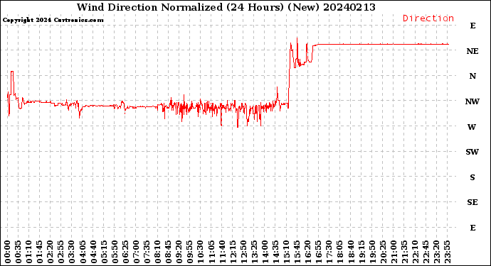 Milwaukee Weather Wind Direction<br>Normalized<br>(24 Hours) (New)