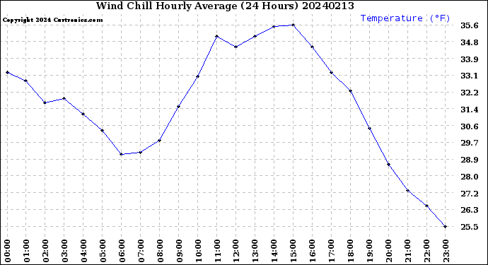 Milwaukee Weather Wind Chill<br>Hourly Average<br>(24 Hours)