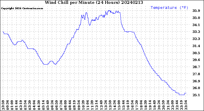 Milwaukee Weather Wind Chill<br>per Minute<br>(24 Hours)