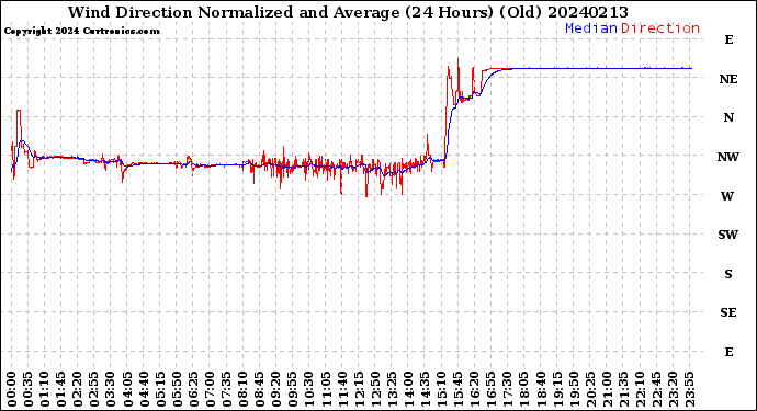 Milwaukee Weather Wind Direction<br>Normalized and Average<br>(24 Hours) (Old)