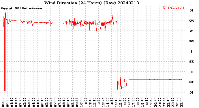 Milwaukee Weather Wind Direction<br>(24 Hours) (Raw)