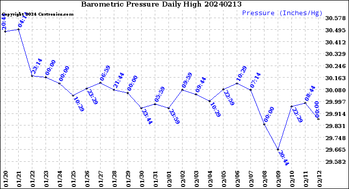 Milwaukee Weather Barometric Pressure<br>Daily High