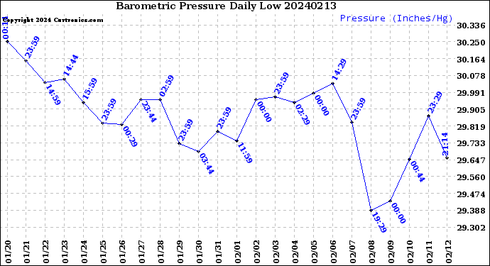 Milwaukee Weather Barometric Pressure<br>Daily Low