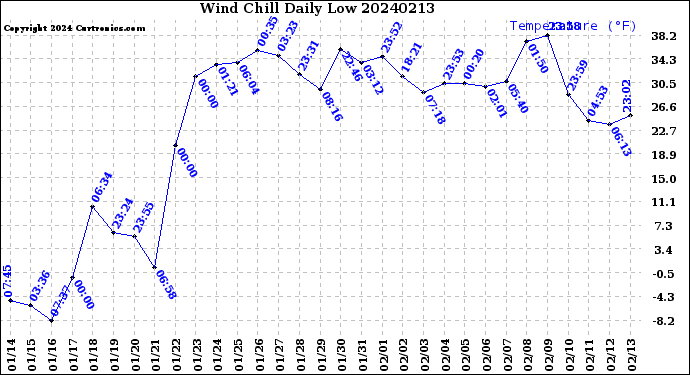 Milwaukee Weather Wind Chill<br>Daily Low
