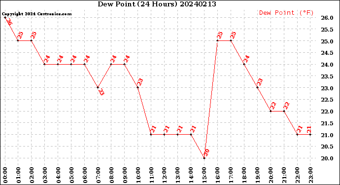 Milwaukee Weather Dew Point<br>(24 Hours)