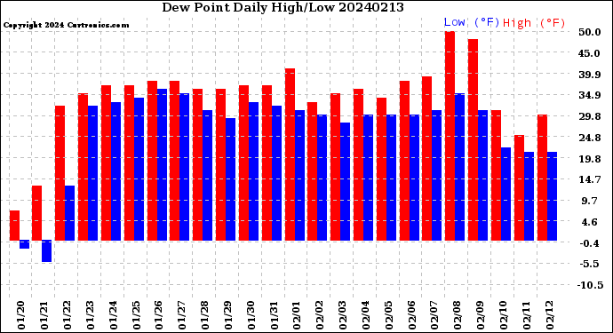 Milwaukee Weather Dew Point<br>Daily High/Low