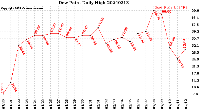 Milwaukee Weather Dew Point<br>Daily High