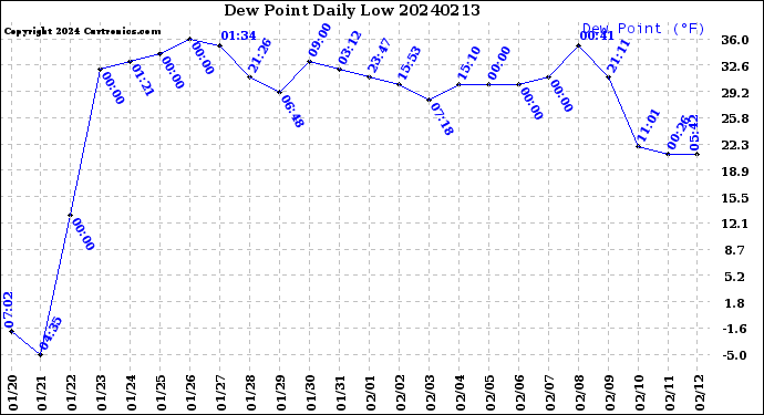 Milwaukee Weather Dew Point<br>Daily Low