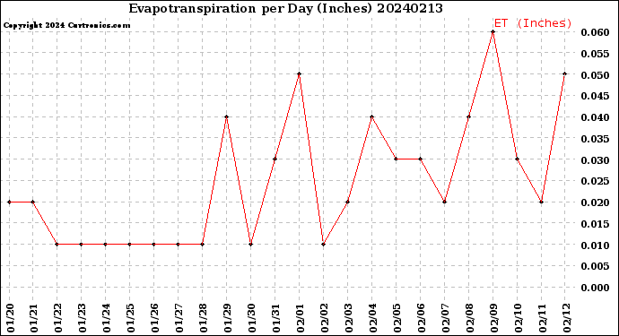 Milwaukee Weather Evapotranspiration<br>per Day (Inches)