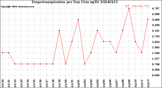 Milwaukee Weather Evapotranspiration<br>per Day (Ozs sq/ft)