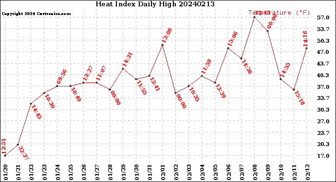 Milwaukee Weather Heat Index<br>Daily High