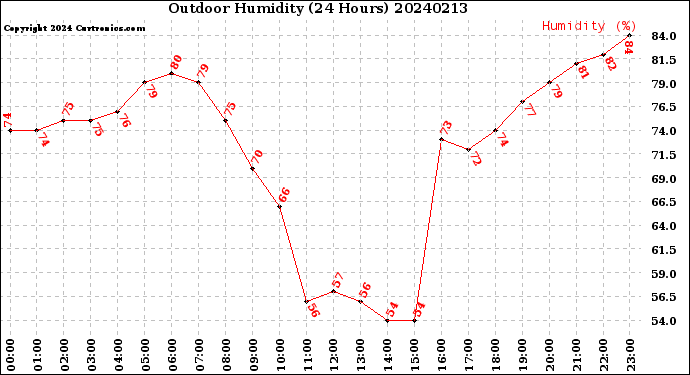 Milwaukee Weather Outdoor Humidity<br>(24 Hours)