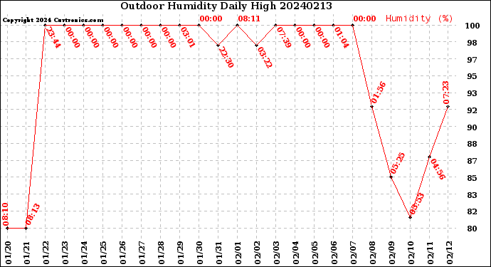 Milwaukee Weather Outdoor Humidity<br>Daily High
