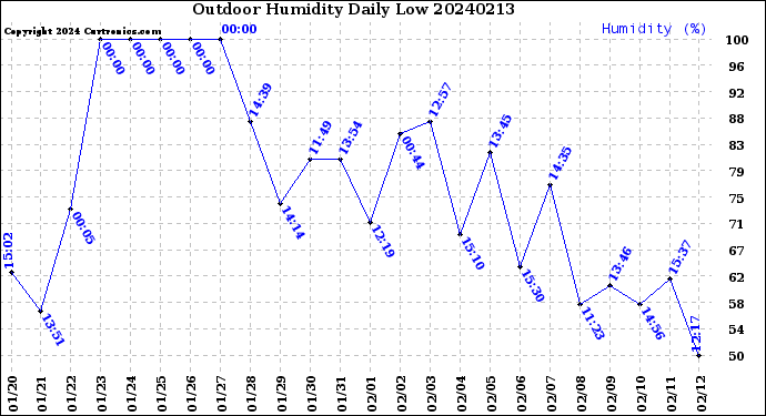Milwaukee Weather Outdoor Humidity<br>Daily Low