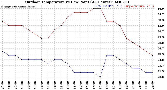 Milwaukee Weather Outdoor Temperature<br>vs Dew Point<br>(24 Hours)