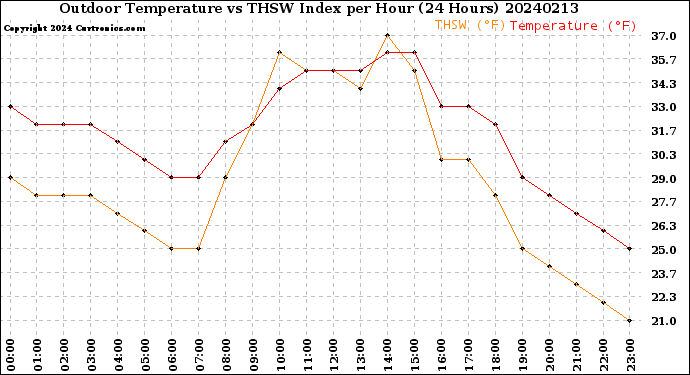 Milwaukee Weather Outdoor Temperature<br>vs THSW Index<br>per Hour<br>(24 Hours)