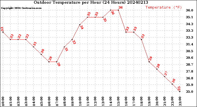 Milwaukee Weather Outdoor Temperature<br>per Hour<br>(24 Hours)