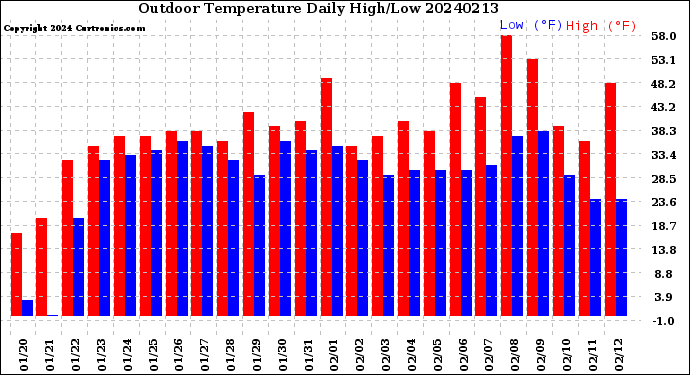 Milwaukee Weather Outdoor Temperature<br>Daily High/Low