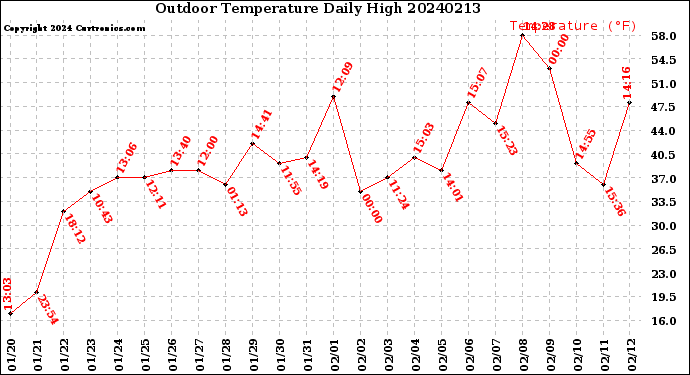 Milwaukee Weather Outdoor Temperature<br>Daily High