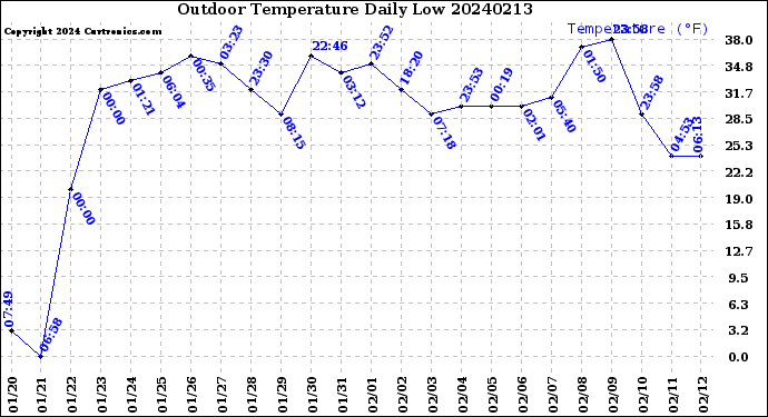 Milwaukee Weather Outdoor Temperature<br>Daily Low