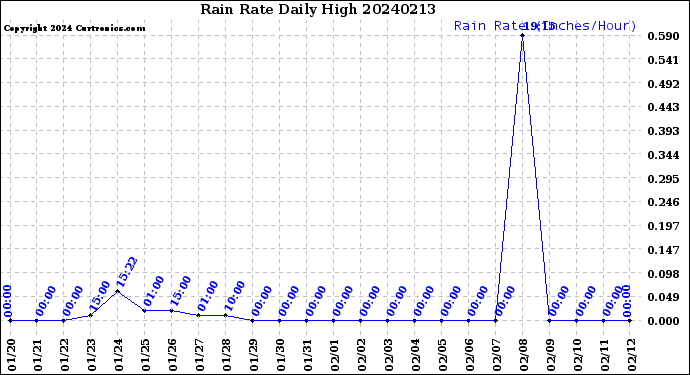 Milwaukee Weather Rain Rate<br>Daily High
