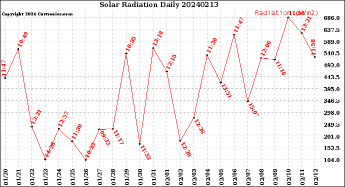 Milwaukee Weather Solar Radiation<br>Daily