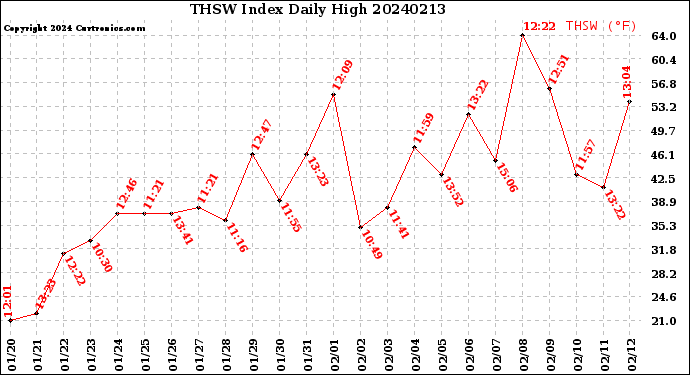 Milwaukee Weather THSW Index<br>Daily High