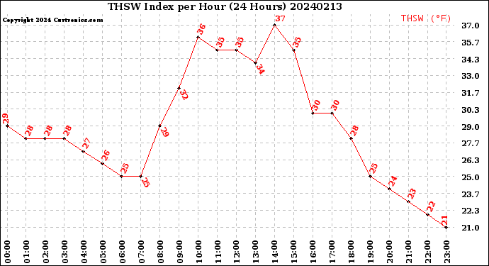 Milwaukee Weather THSW Index<br>per Hour<br>(24 Hours)