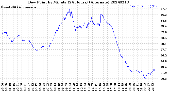 Milwaukee Weather Dew Point<br>by Minute<br>(24 Hours) (Alternate)