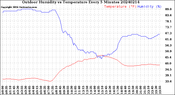 Milwaukee Weather Outdoor Humidity<br>vs Temperature<br>Every 5 Minutes