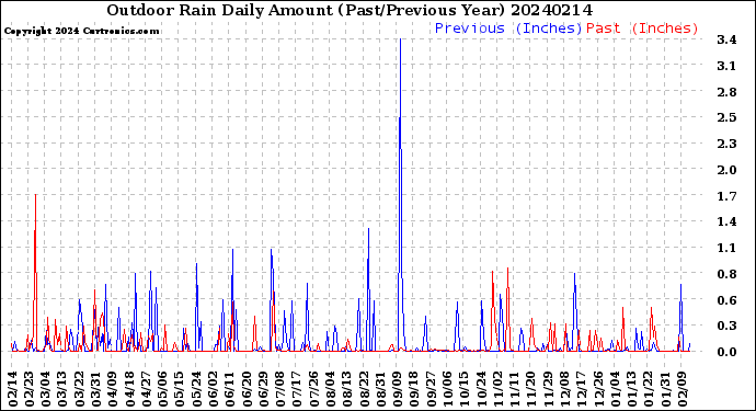 Milwaukee Weather Outdoor Rain<br>Daily Amount<br>(Past/Previous Year)