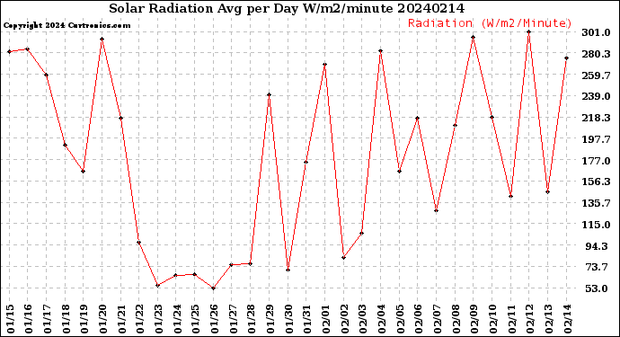 Milwaukee Weather Solar Radiation<br>Avg per Day W/m2/minute