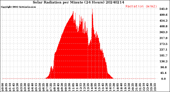 Milwaukee Weather Solar Radiation<br>per Minute<br>(24 Hours)