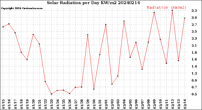 Milwaukee Weather Solar Radiation<br>per Day KW/m2